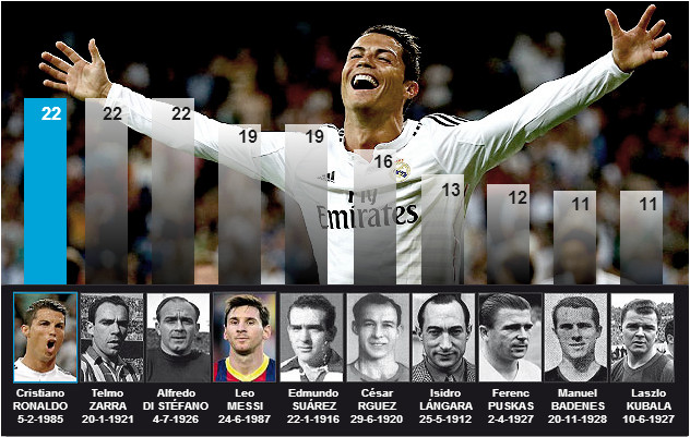 10 cầu thủ lập nhiều hat-trick nhất La Liga (hình tối là đã giải nghệ)