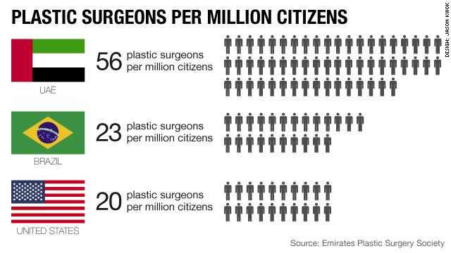  Tỷ lệ người phẫu thuật thẩm mĩ tính trên 1 triệu dân ở UAE, Brazil và Mỹ