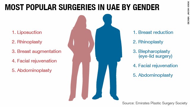 Những dạng phẫu thuật thẩm mĩ phổ biến ở UAE theo giới tính