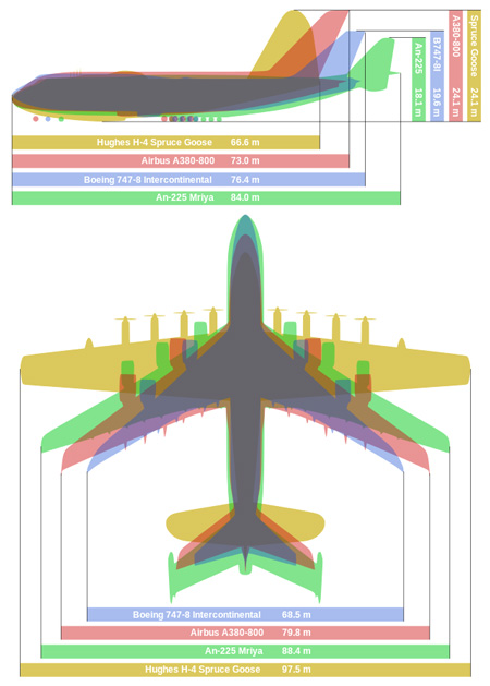 So sánh kích thước giữa bốn loại máy bay lớn nhất thế giới