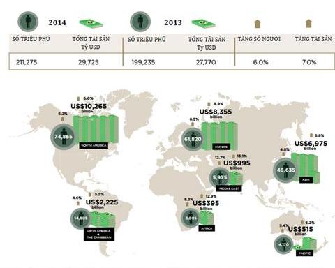 Quy mô người siêu giàu trên thế giới tăng 6% và tổng tài sản nắm giữ tăng 7% trong năm 2014