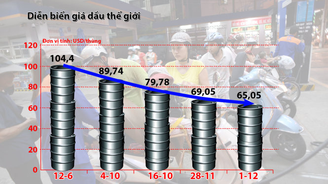 Nguồn: Bloomberg, Oil News 