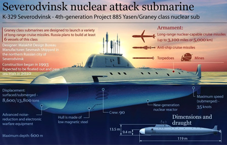 Tàu ngầm Severodvinsk lớp Yasen