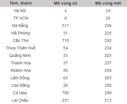 Các tỉnh, thành phố phải thay đổi mã vùng từ 1/3