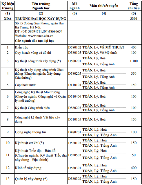 Chỉ tiêu đại học Xây dựng 2016