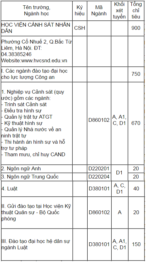 Chỉ tiêu HVCS