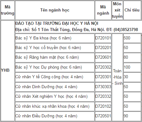 Chỉ tiêu tuyển sinh đại học y hà nội 2016