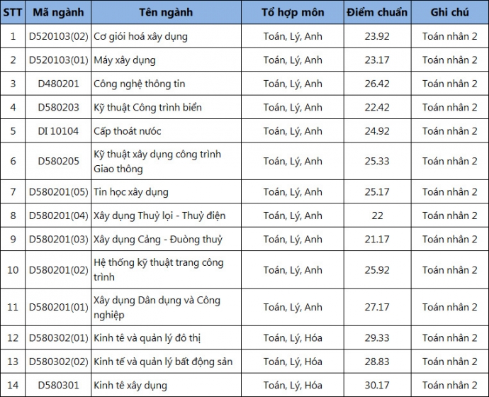 Điểm chuẩn Đại học xây dựng 1