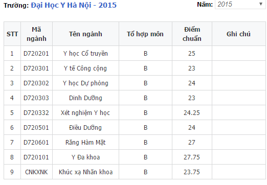 Điểm chuẩn đại học Y Hà Nội