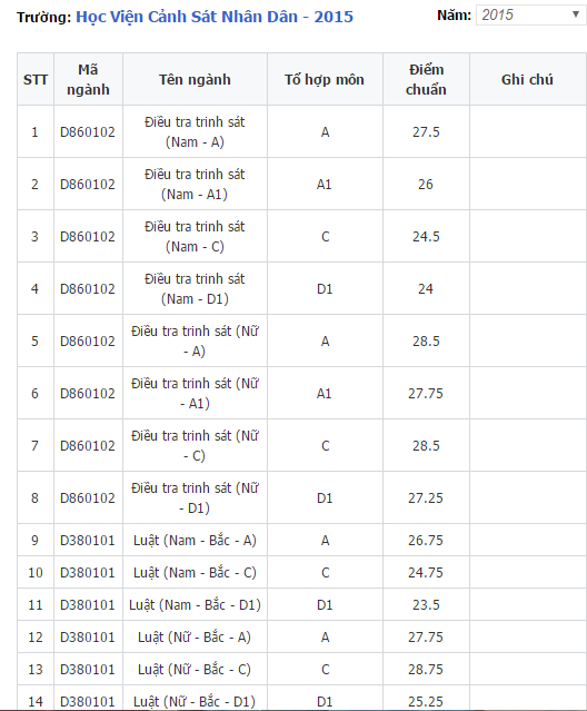 Điểm chuẩn HVCS 1 - 2015