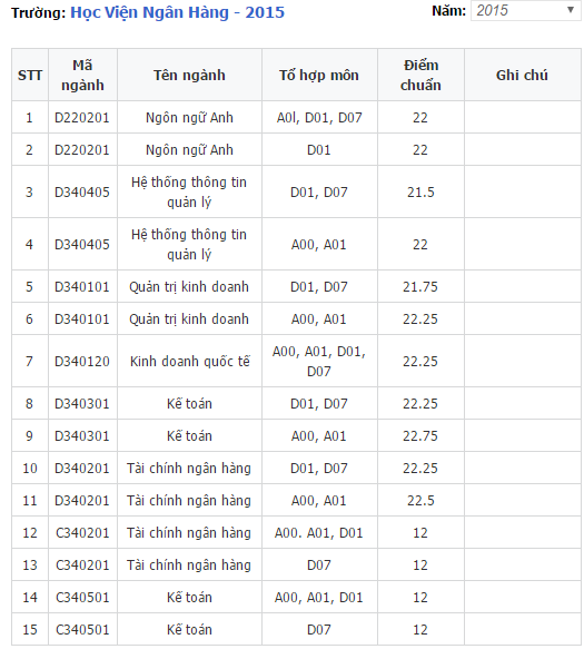 Điểm chuẩn học viên ngân hàng 2015