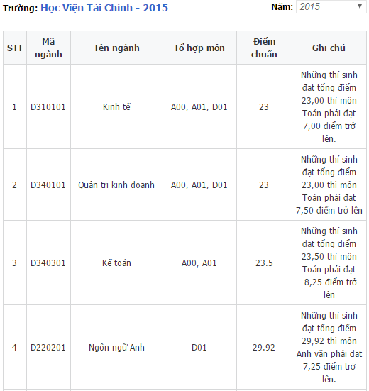 Điểm chuẩn học viện tài chính 1