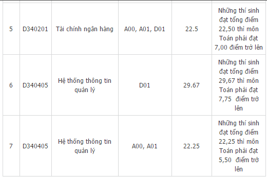 Điểm chuẩn học viện tài chính 2