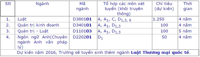 Chỉ tiêu Luật TPHCM 2016