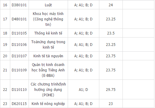 Điểm chuẩn ĐHKTQD 2