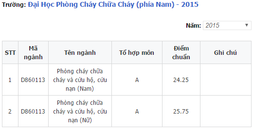 Điểm chuẩn ĐHPCCC 2