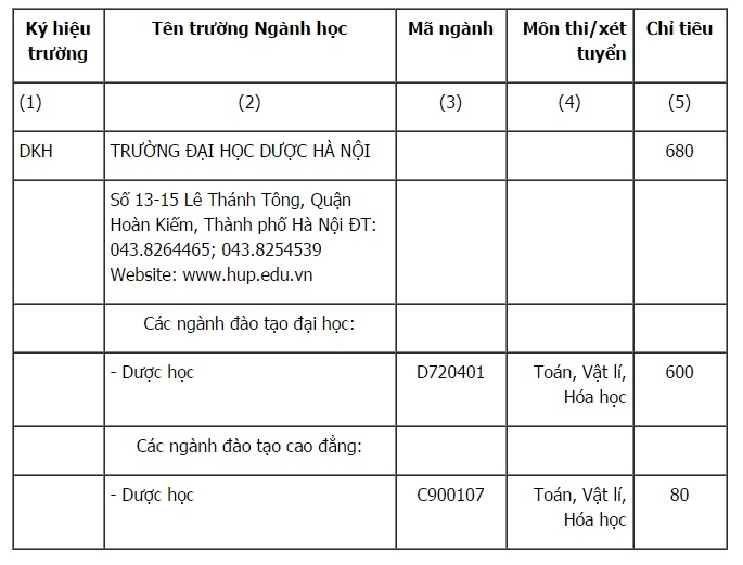 chỉ tiêu Đại học dược hà nội