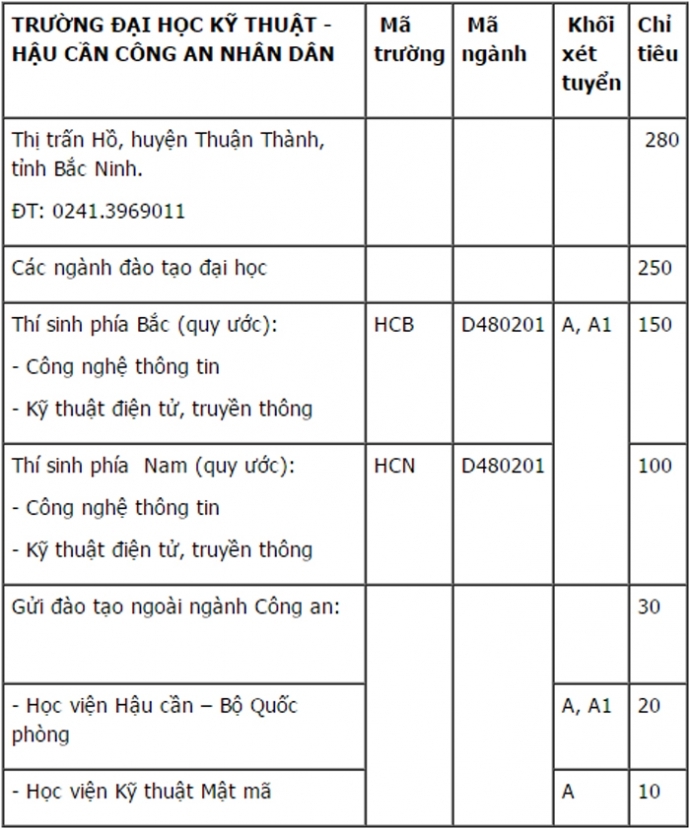 chỉ tiêu ĐHKT - HCCAND