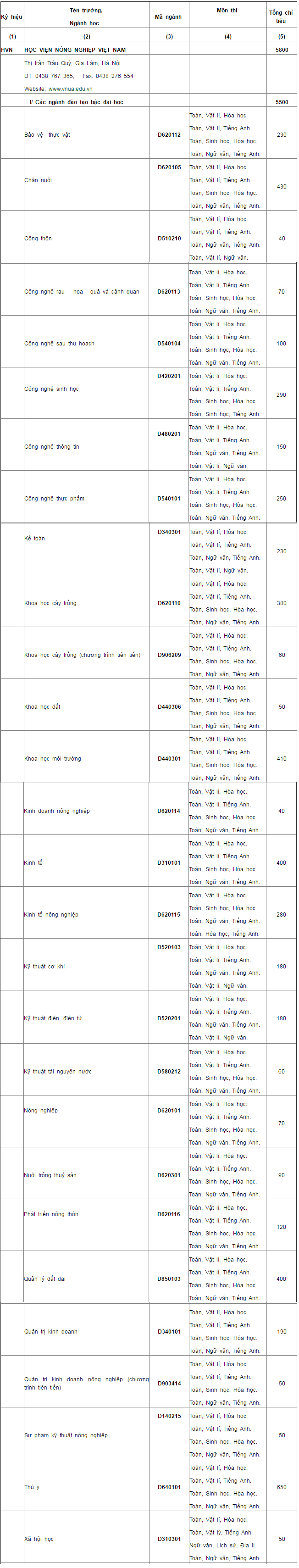 chỉ tiêu học viện nông nghiệp