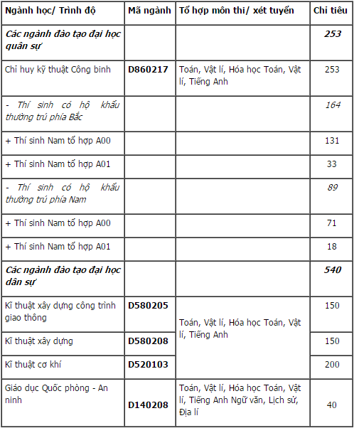 chỉ tiêu sỹ quan công binh