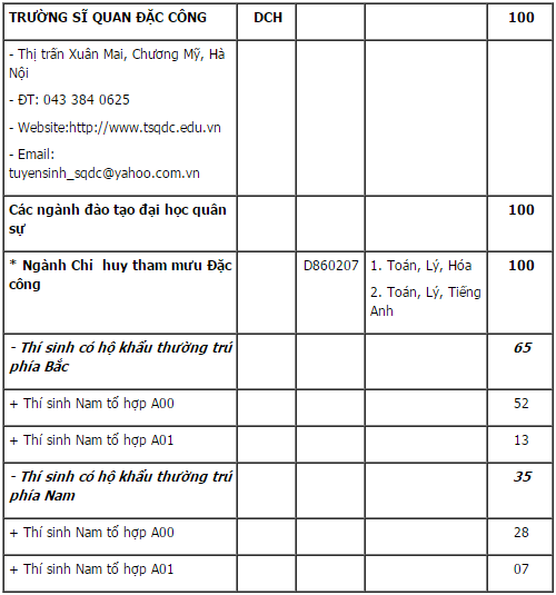 chỉ tiêu sỹ quan đặc công