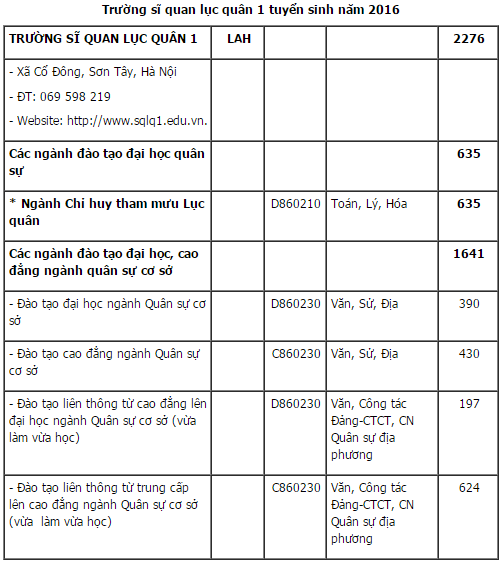 chỉ tiêu sỹ quan lục quân 1