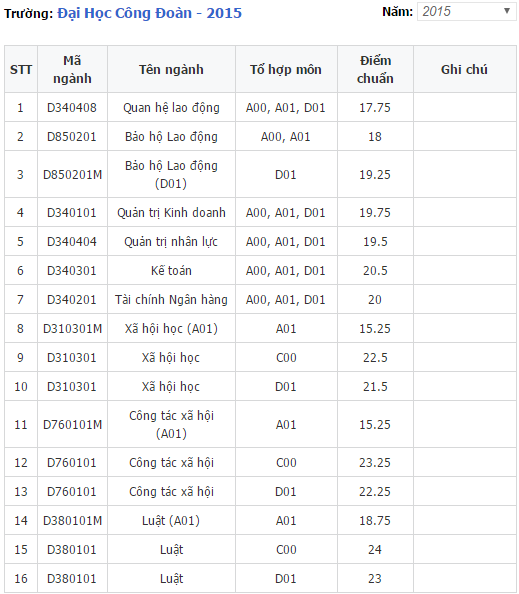ĐHCĐ điểm chuẩn 2015
