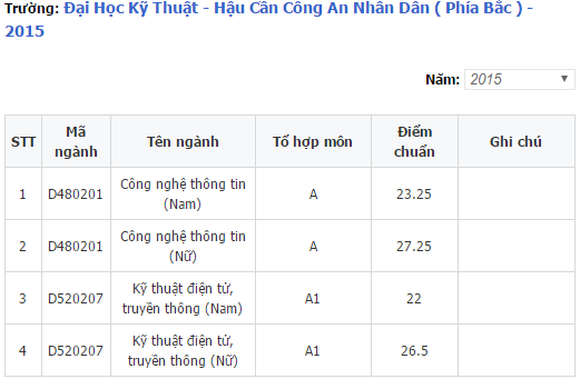 ĐHKT - CAND điểm chuẩn 2015