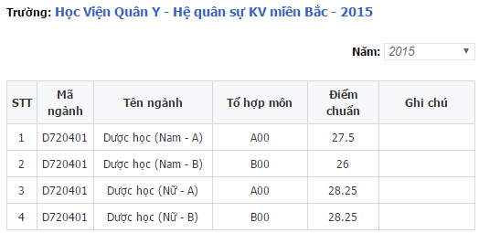 điểm chuẩn học viện quân y 1