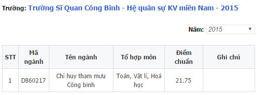 Điểm chuẩn sỹ quan công binh 2