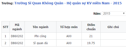 Điểm chuẩn sỹ quan không quân 2