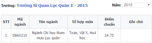 điểm chuẩn sỹ quan lục quân 1