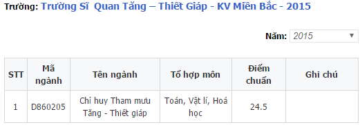 Điểm chuẩn sỹ quan tăng thiết giáp 1