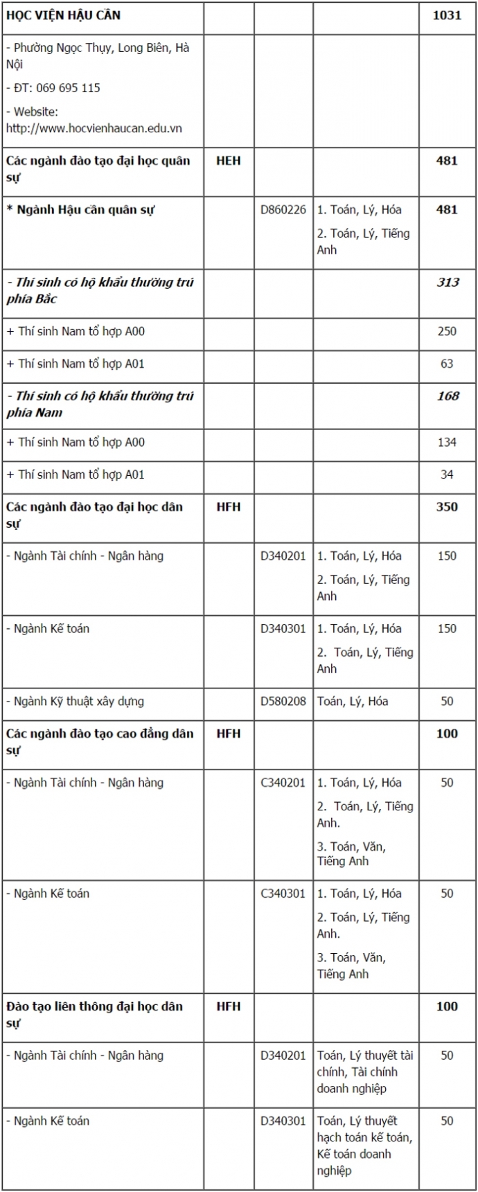 chỉ tiêu học viện hậu cầnd