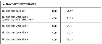 điểm chuẩn học viện biên phòng