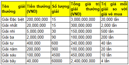 Cơ cấu giải thưởng xổ số miền Bắc