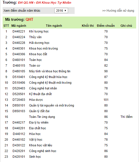 Điểm chuẩn ĐHKHTN