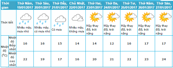 thời tiết hà nội 2017