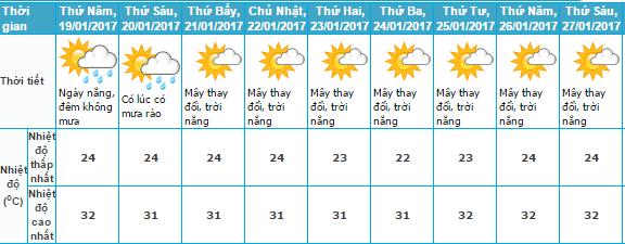 thời tiết TP.HCM 2017