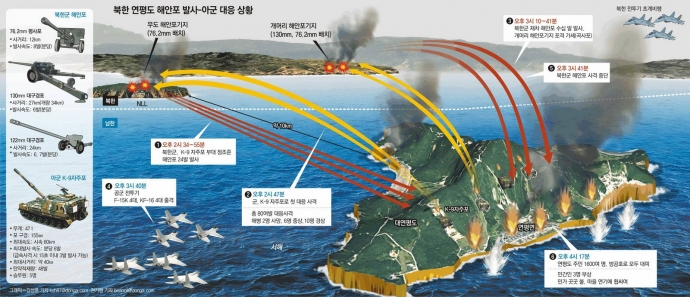 Đảo Yeonpyeong và trận đấu pháo năm 2010
