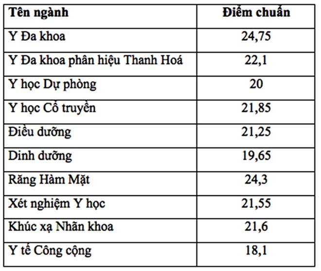 diem chuan DH Y