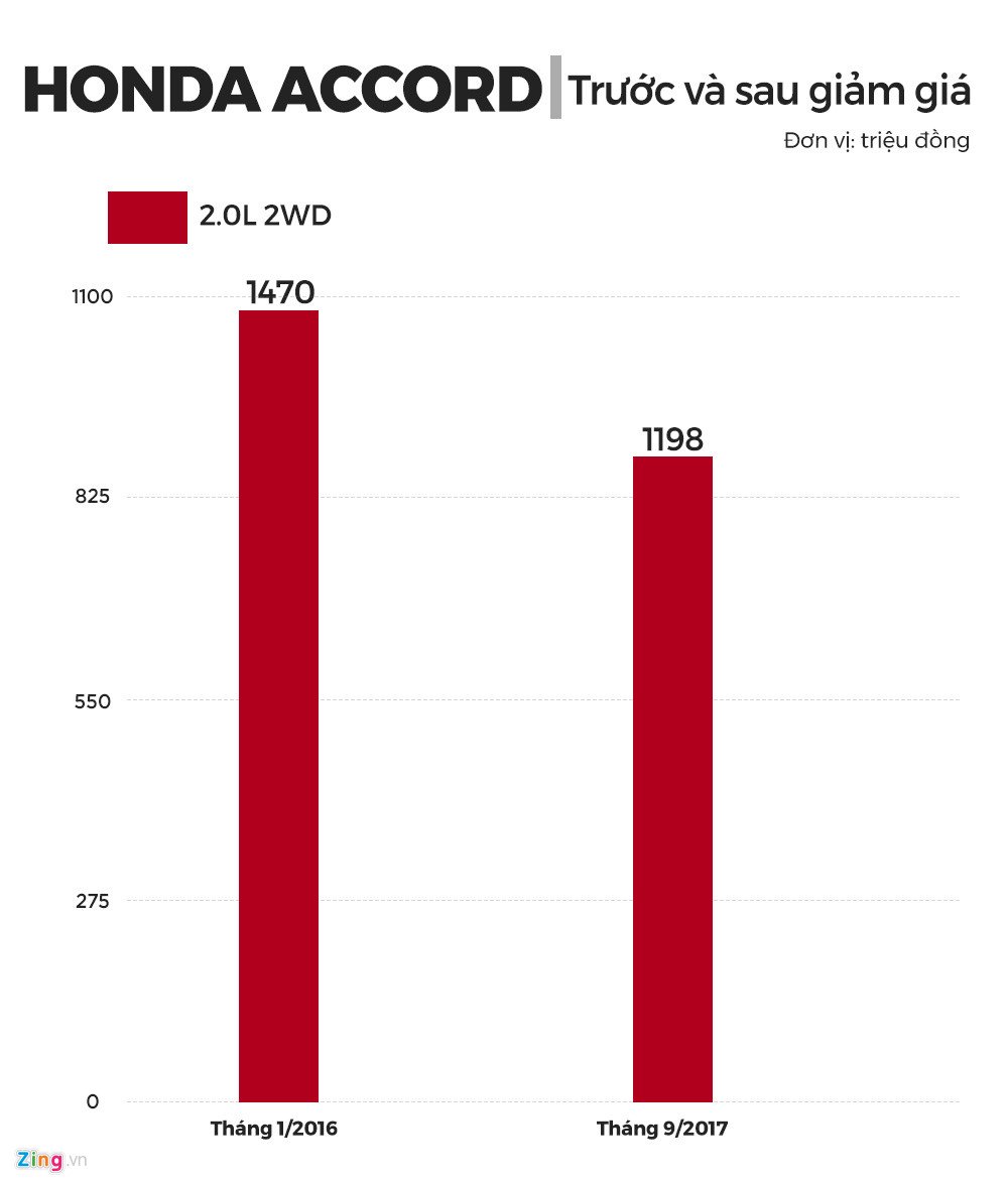 20170916113305-accord-giam-gia (1)