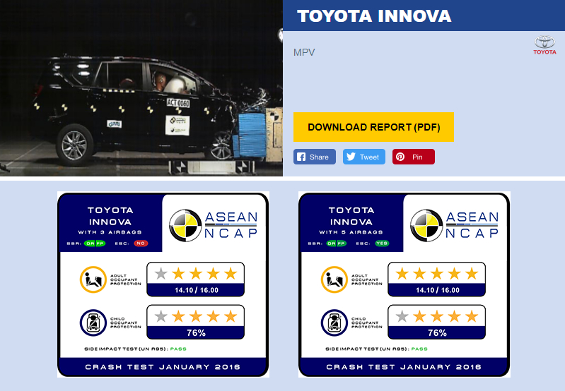 Đánh giá ASEAN NCAP đối với Toyota Innova