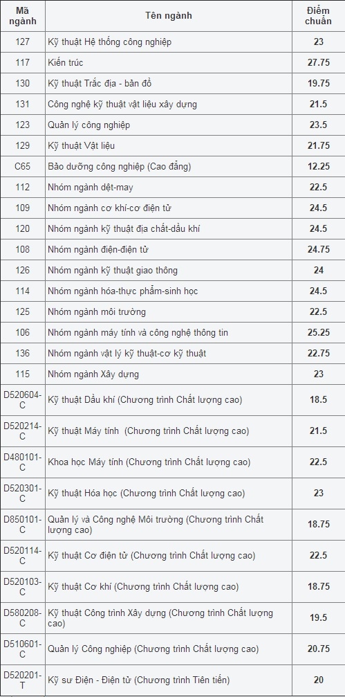 diem-chuan-dh-Bach-khoa-TP.HCM 1