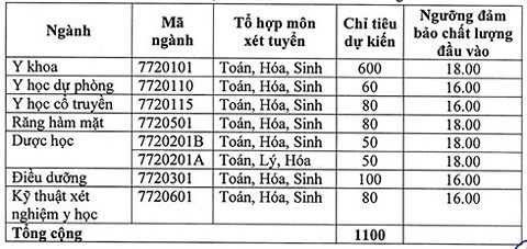 diem_san_xet_tuyen_truong_dai_hoc_y_duoc_hai_phong