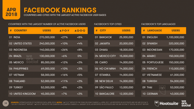 05-facebook-country-rankings-slide19-796x448-15240