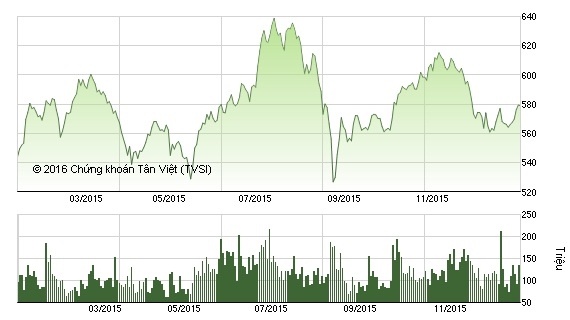 2015-chung-khoan-viet-nam-dung-thu-nam-chau-a
