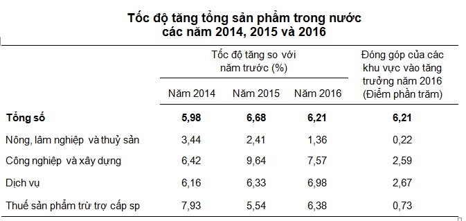 GDP_2016-tang-thap-nhung-ghi-nhan-nhieu-ki-luc