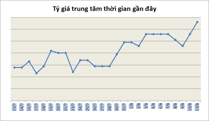 gia-usd-dau-tuan-13-8-tang-vot-len-sat-tran-1