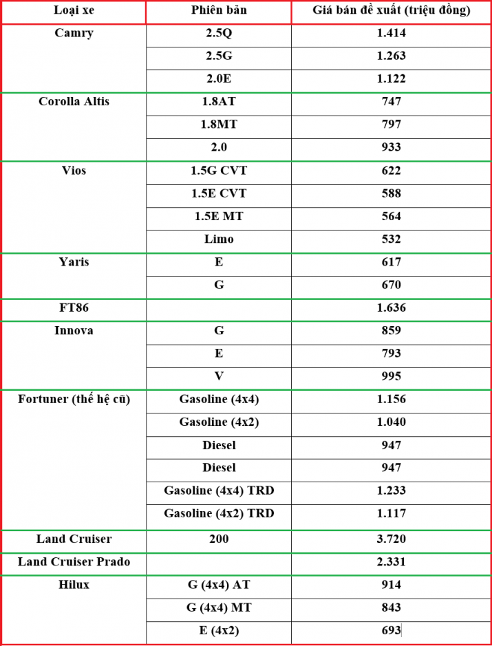 bảng giá xe Toyota tháng 10